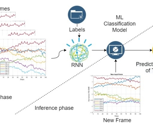 Machine-Learning-Based Predictive Handover